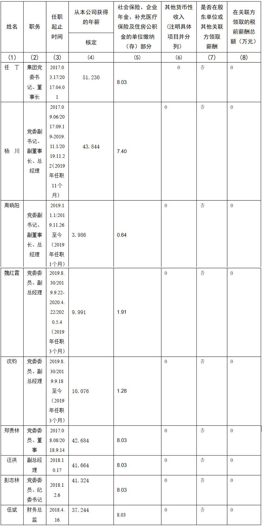 四川省尊龙凯时集团有限责任公司 公司董事、监事、高级管理人员2019年度薪酬情况